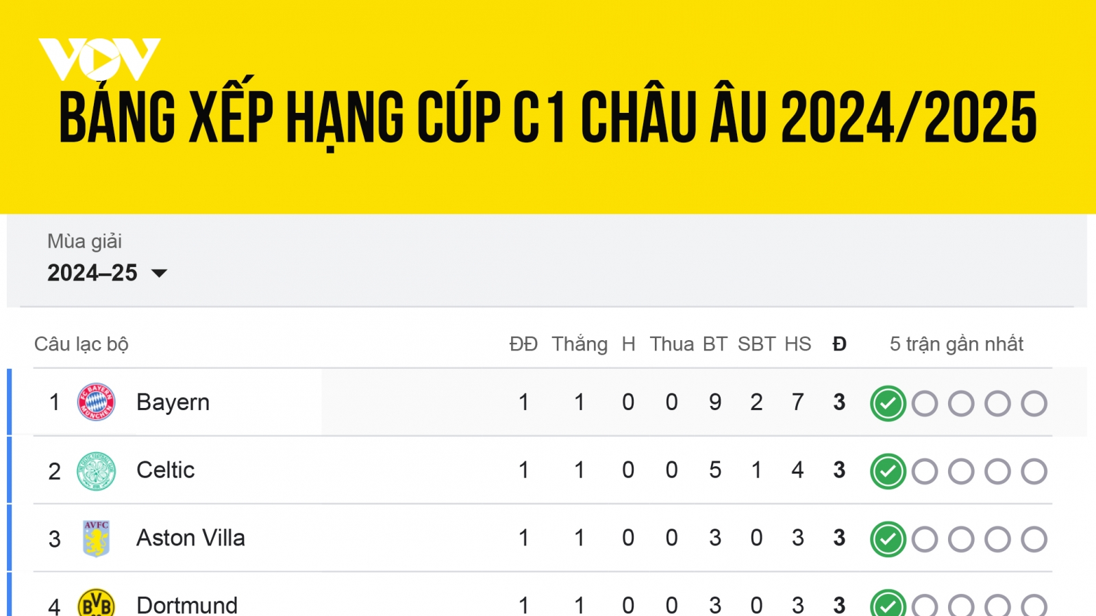 Bảng xếp hạng Cúp C1 châu Âu mới nhất: Man City gây thất vọng