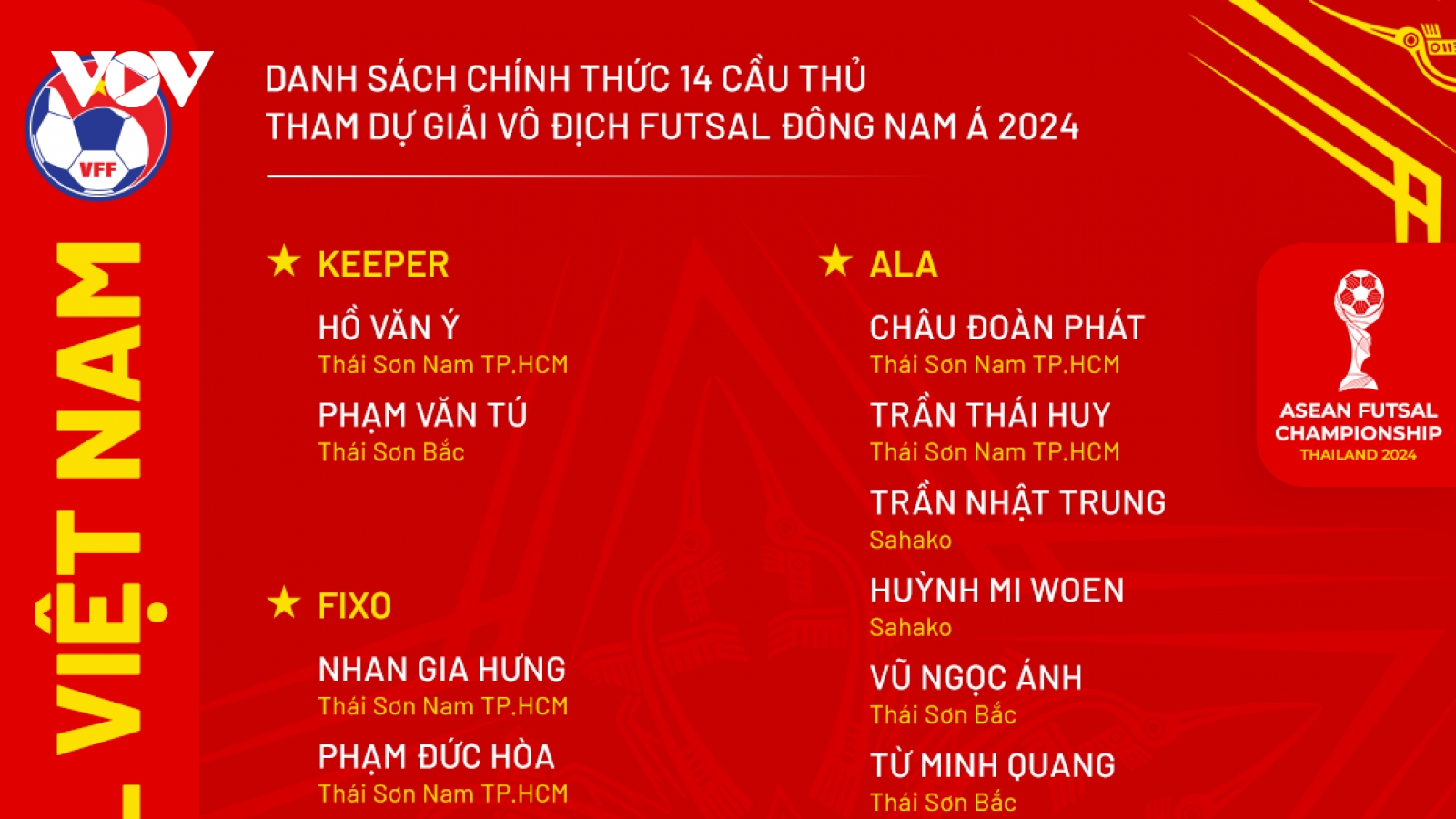 ĐT Futsal Việt Nam chốt danh sách dự giải vô địch Futsal Đông Nam Á 2024