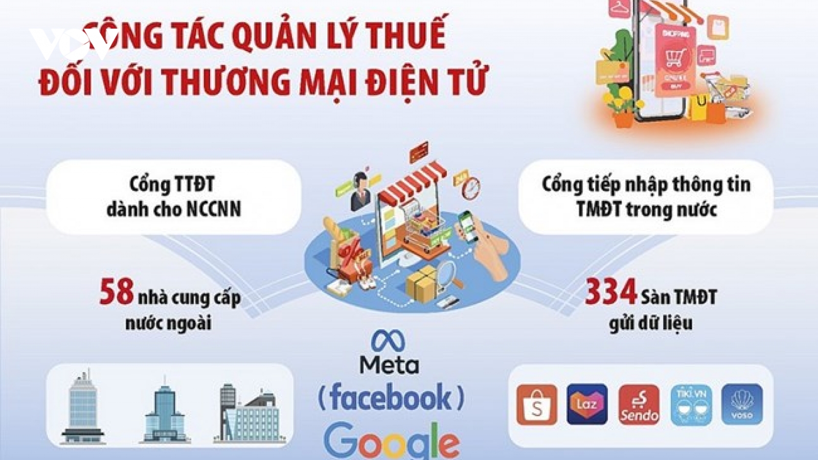 Chống thất thu thuế khi thương mại điện tử tăng trưởng mạnh
