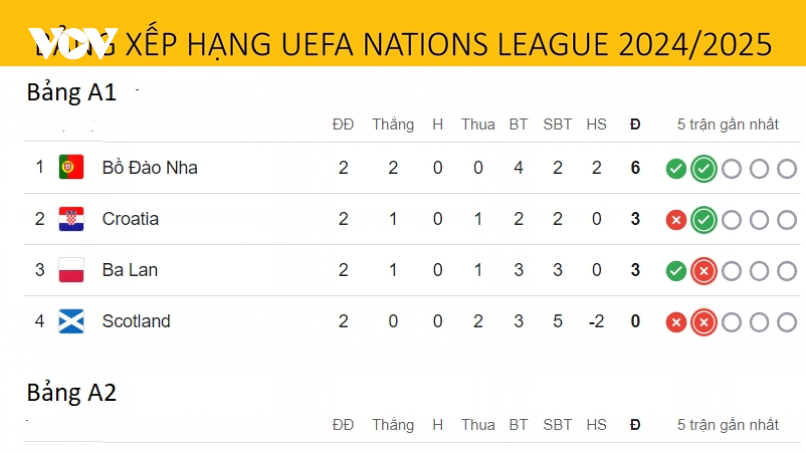 Bảng xếp hạng Nations League mới nhất: ĐT Anh gây thất vọng lớn