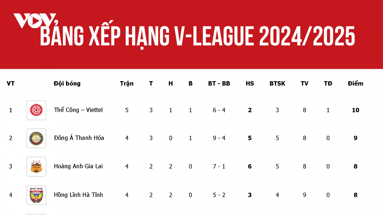 Bảng xếp hạng V-League 2024/2025 mới nhất: Thể Công Viettel dẫn đầu