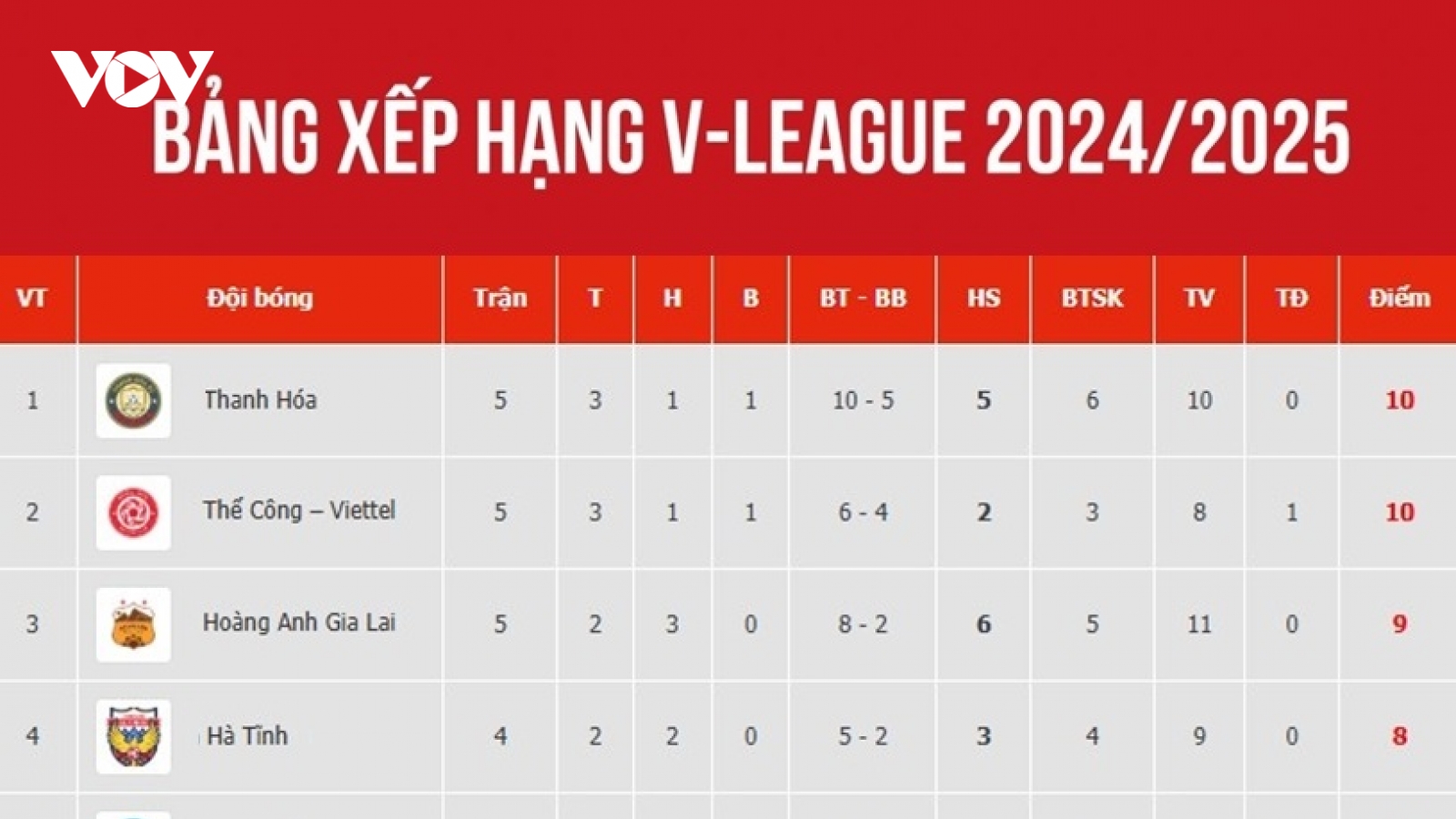 Bảng xếp hạng V-League 2024/2025 mới nhất: Ngôi đầu thay đổi, bất ngờ HAGL