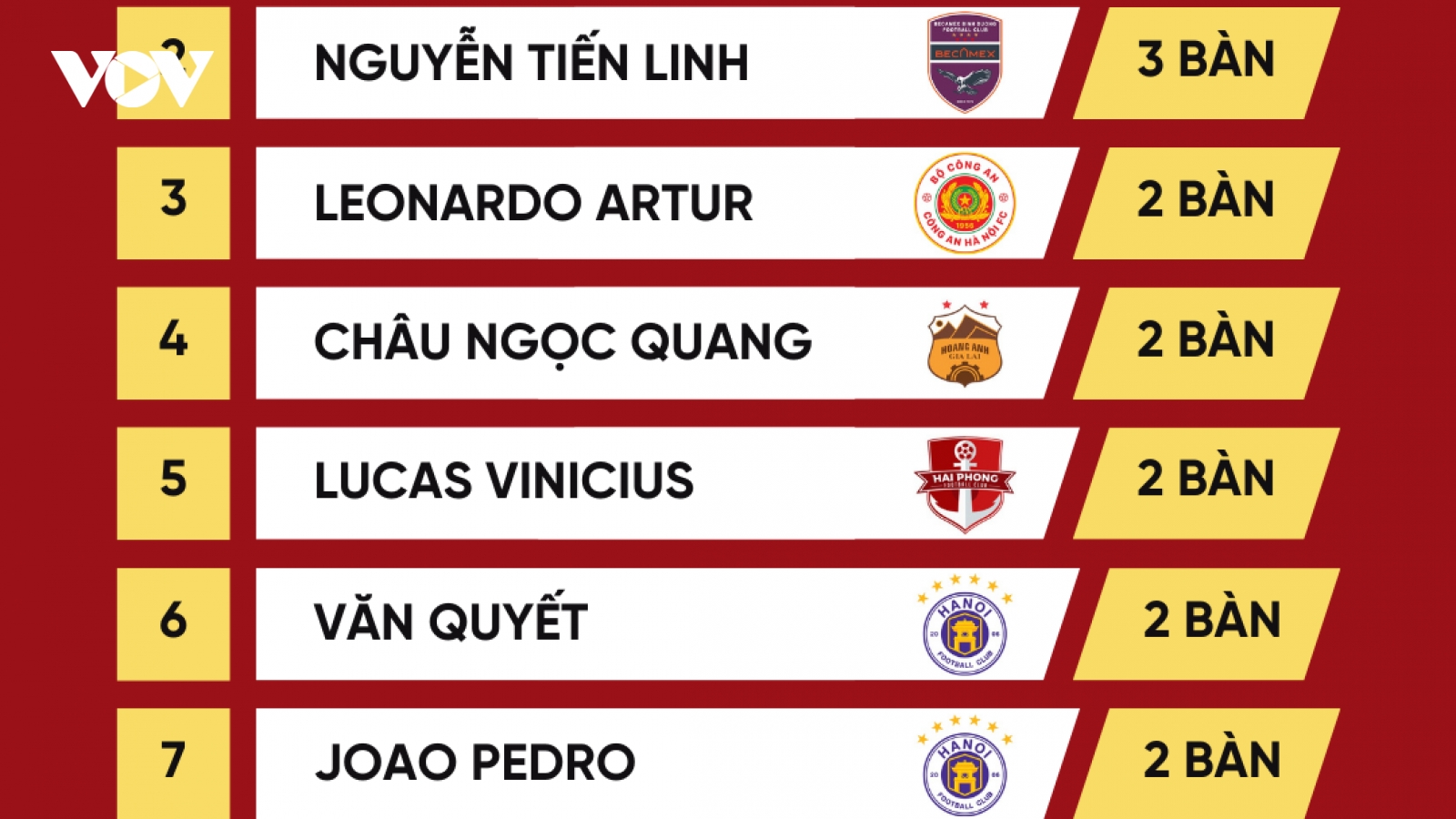Bảng xếp hạng Vua phá lưới V-League 2024/2025: Kịch tính cao độ