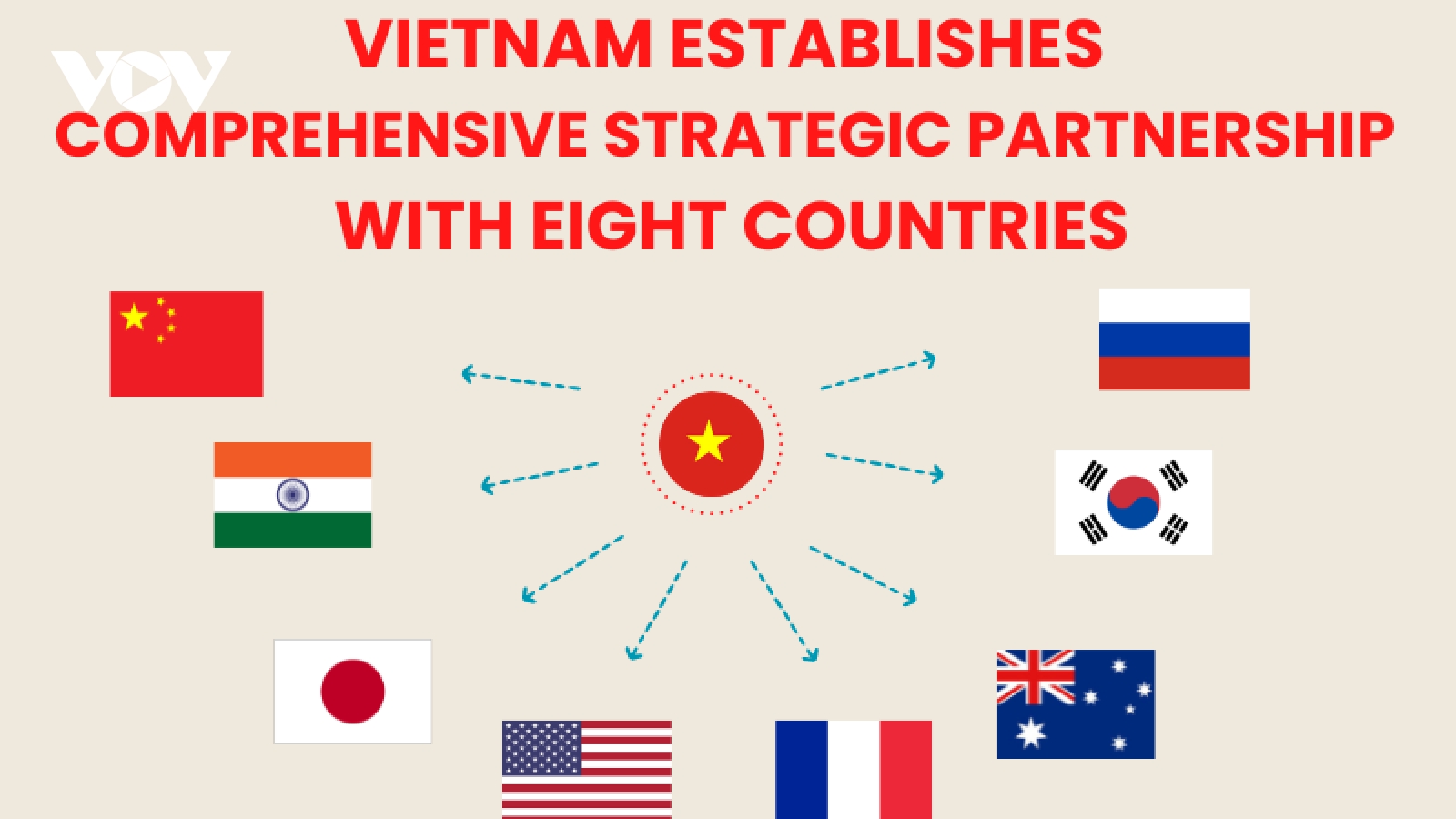 Vietnam has set up comprehensive strategic partnership with eight countries