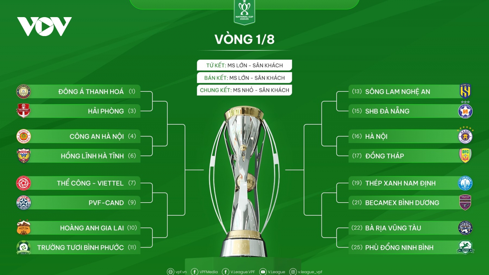 Lịch thi đấu vòng 1/8 Cúp Quốc gia 2024/2025: Đại chiến sớm