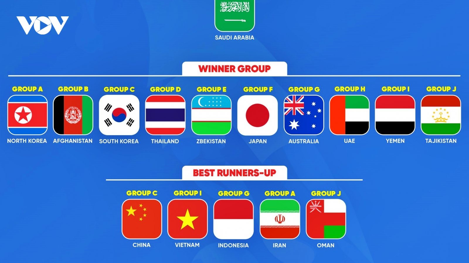 Đông Nam Á có 3 đại diện dự VCK U17 châu Á 2025