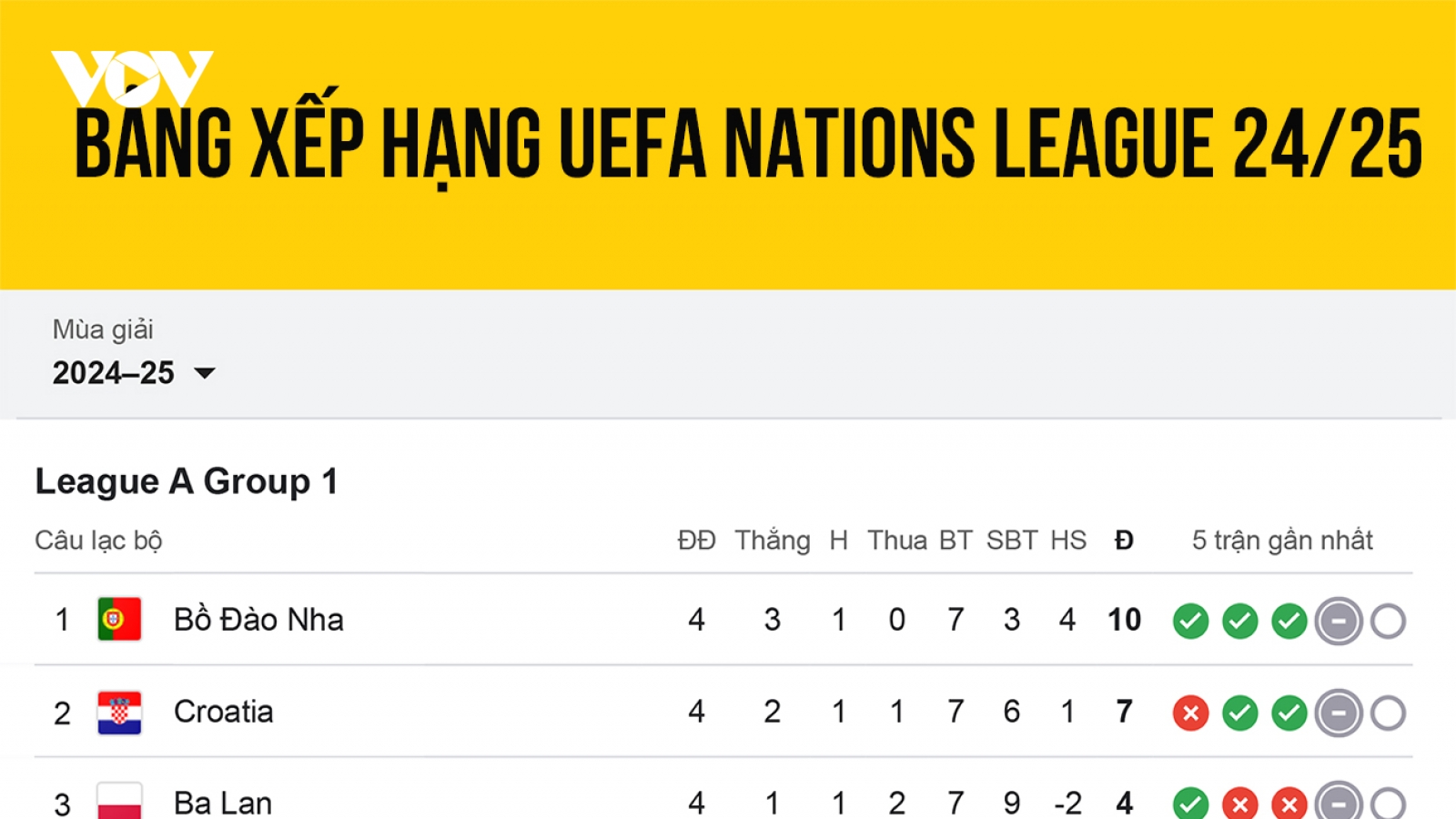 Bảng xếp hạng UEFA Nations League mới nhất: Tây Ban Nha và Bồ Đào Nha xuất sắc
