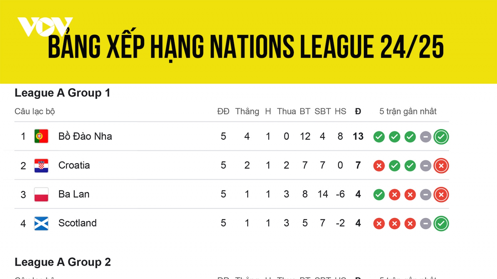 Bảng xếp hạng Nations League 2024/2025 mới nhất: Tuyệt vời Bồ Đào Nha
