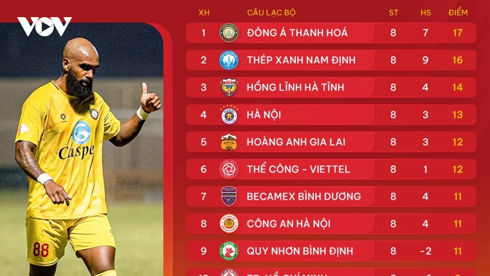 Bảng xếp hạng V-League 2024/2025 mới nhất: Nam Định thổi lửa vào Thanh Hóa