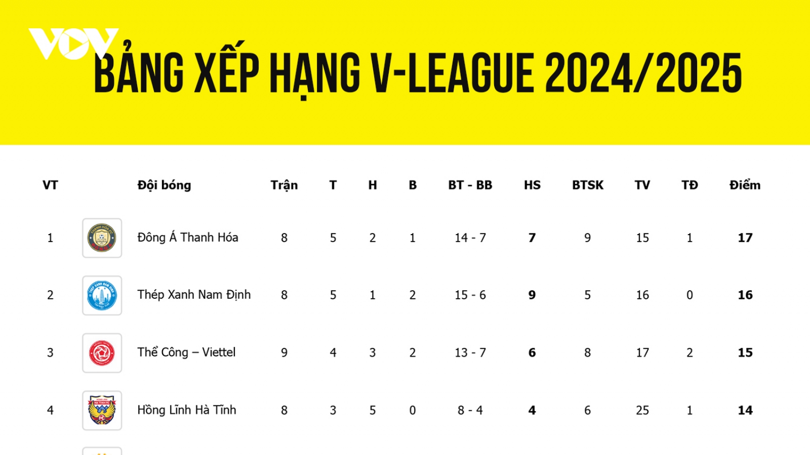 Bảng xếp hạng V-League 2024/2025 mới nhất: HAGL tụt hạng, Hải Phòng thoát hiểm