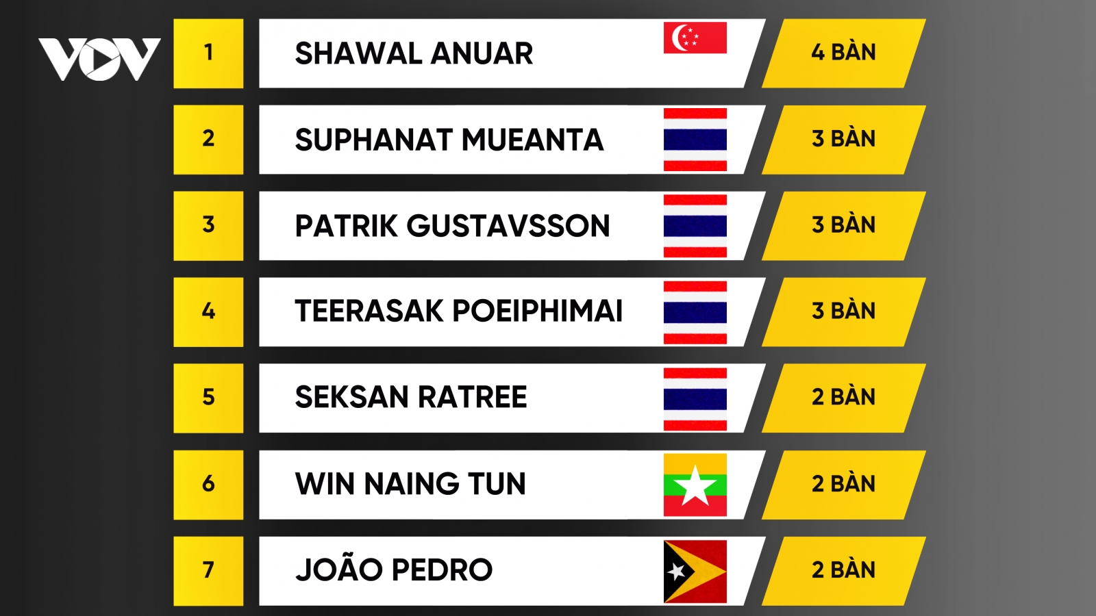 Bảng xếp hạng “Vua phá lưới” ASEAN Cup 2024: Buồn cho ĐT Việt Nam