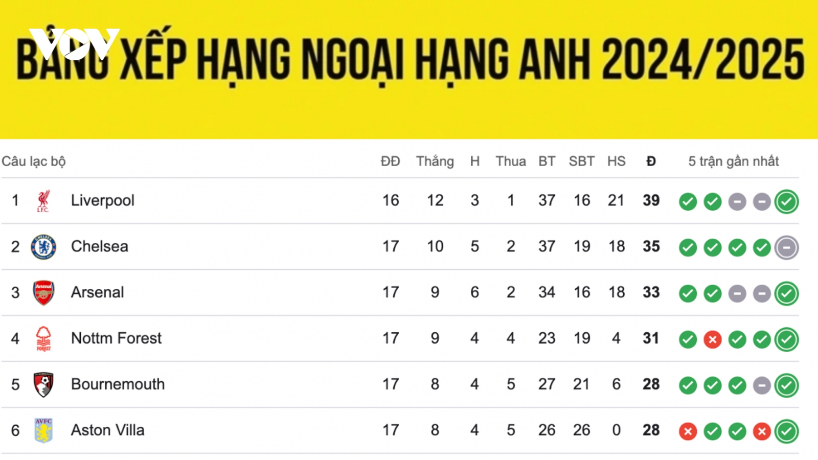 Bảng xếp hạng Ngoại hạng Anh 2024/2025 mới nhất: Liverpool cô đơn trên đỉnh