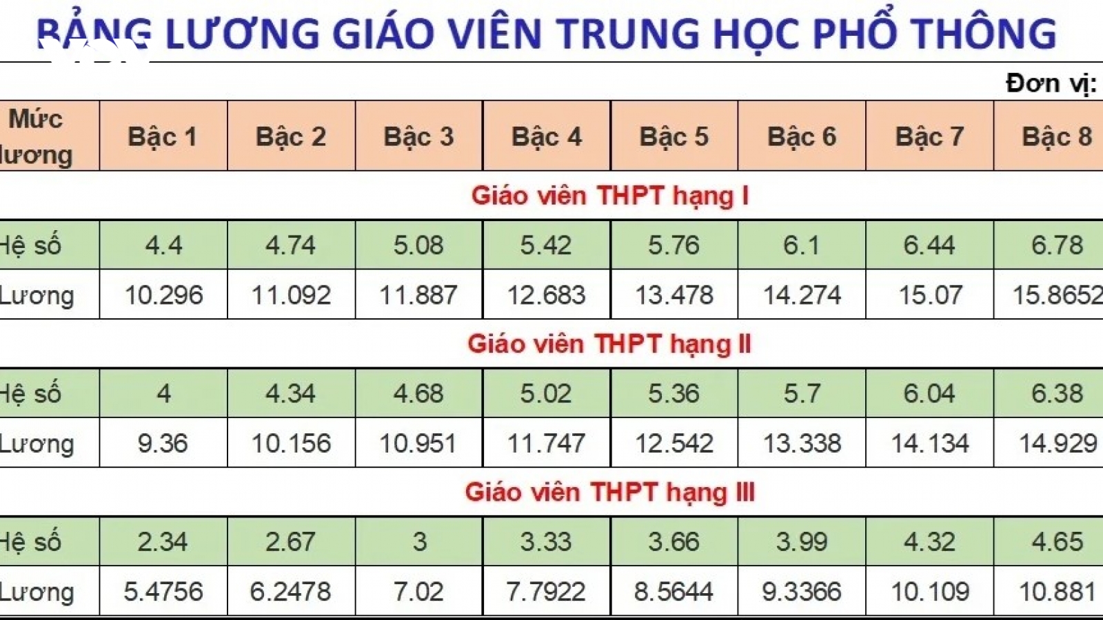 Chi tiết bảng lương của giáo viên các cấp mới nhất năm 2025