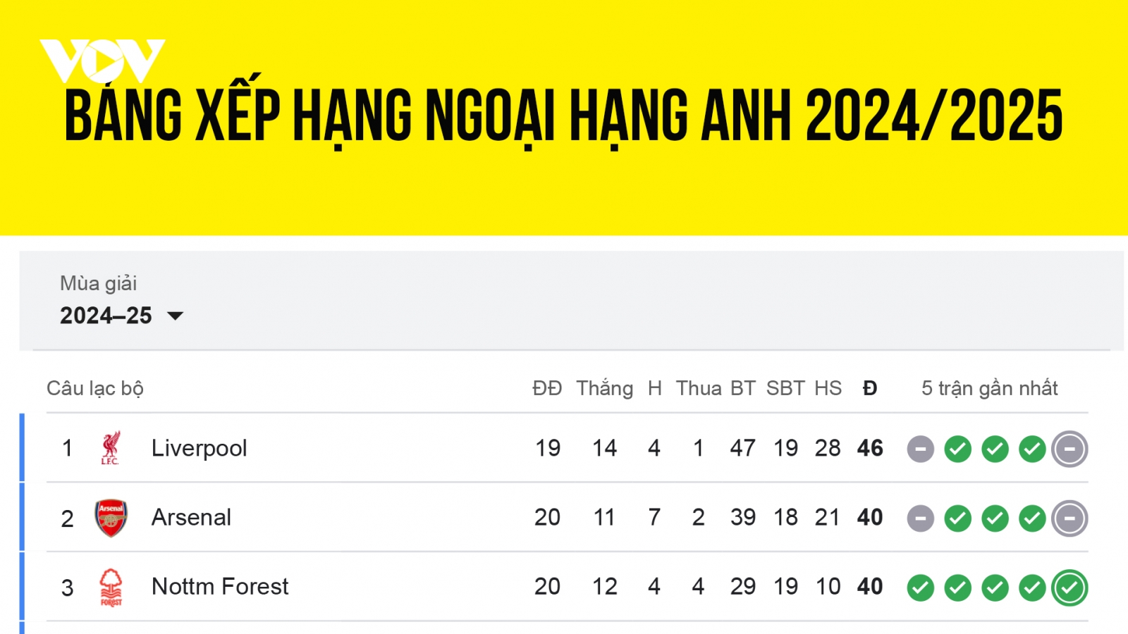 Bảng xếp hạng Ngoại hạng Anh 2024/2025 mới nhất: Nottingham đua vô địch