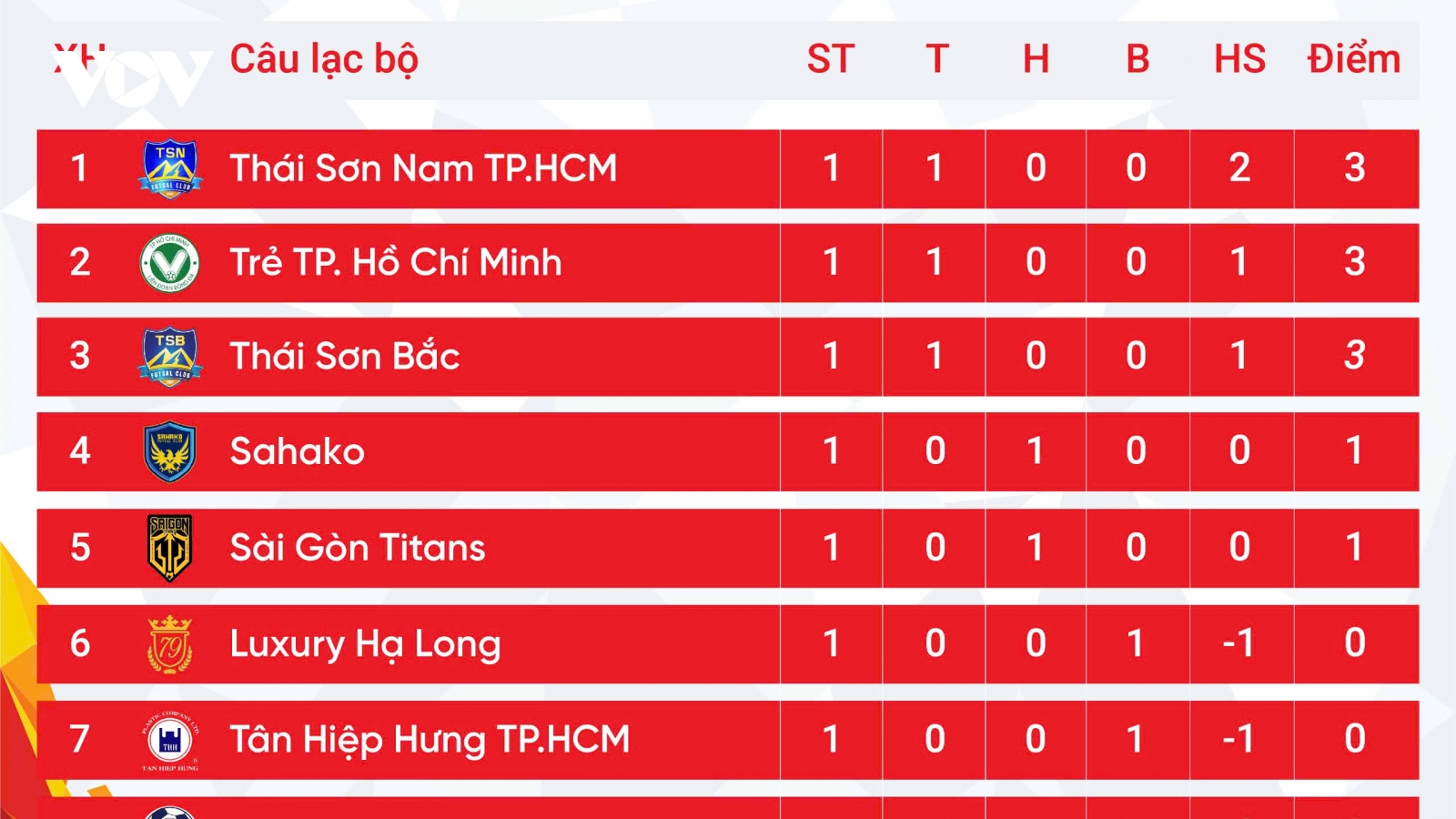Bảng xếp hạng Futsal HDBank VĐQG 2025 mới nhất: Thái Sơn Nam thị uy sức mạnh