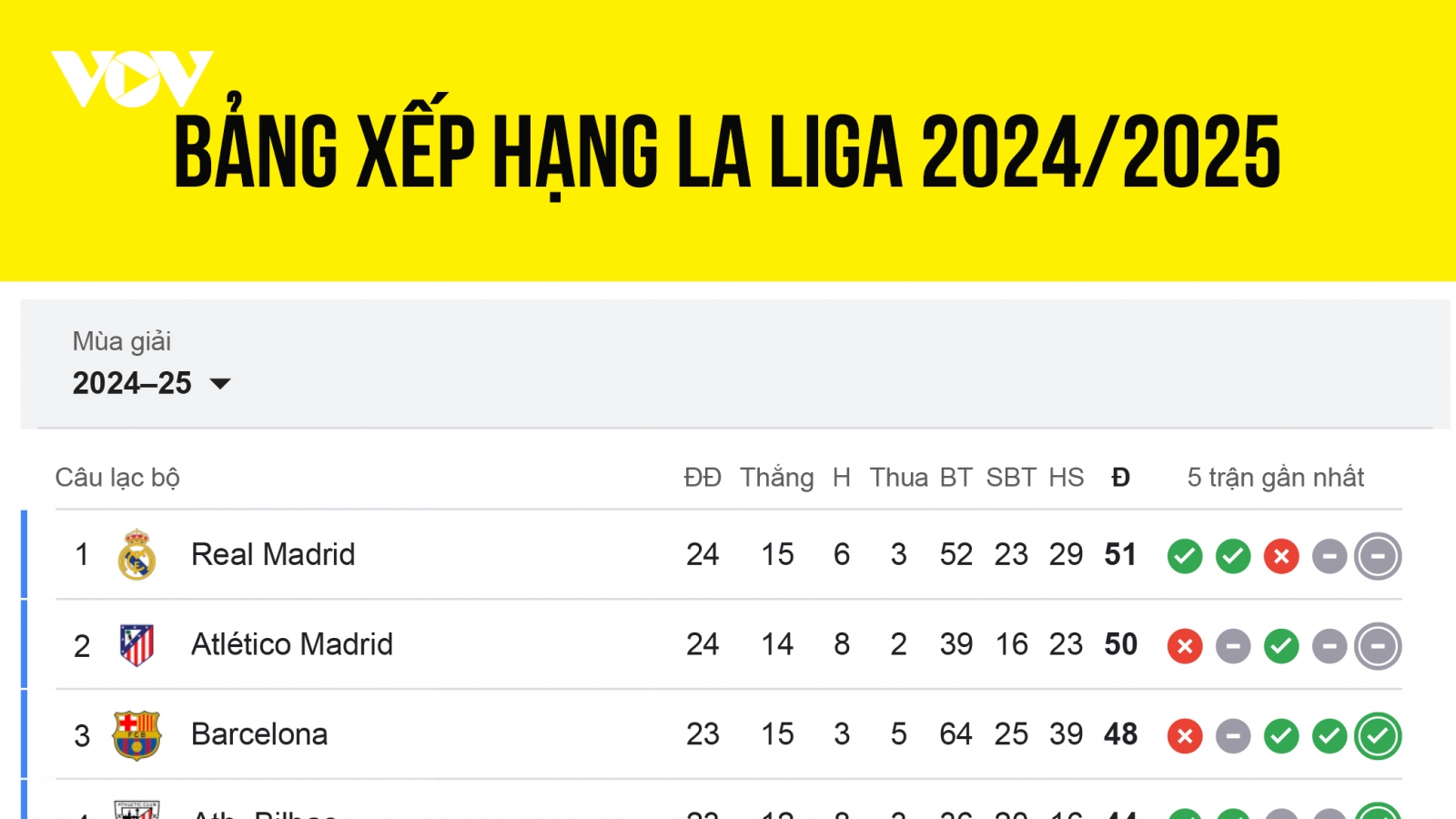 Bảng xếp hạng La Liga 2024/2025 mới nhất: Barca rộng cửa lên ngôi đầu