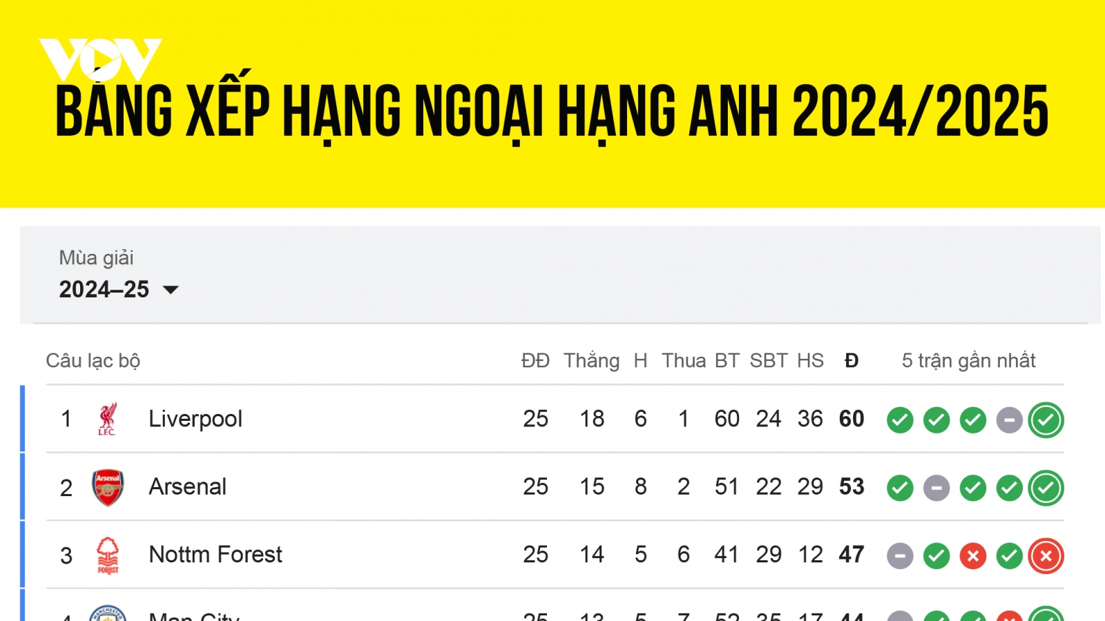 Bảng xếp hạng Ngoại hạng Anh 2024/2025 mới nhất: Liverpool hơn MU 31 điểm