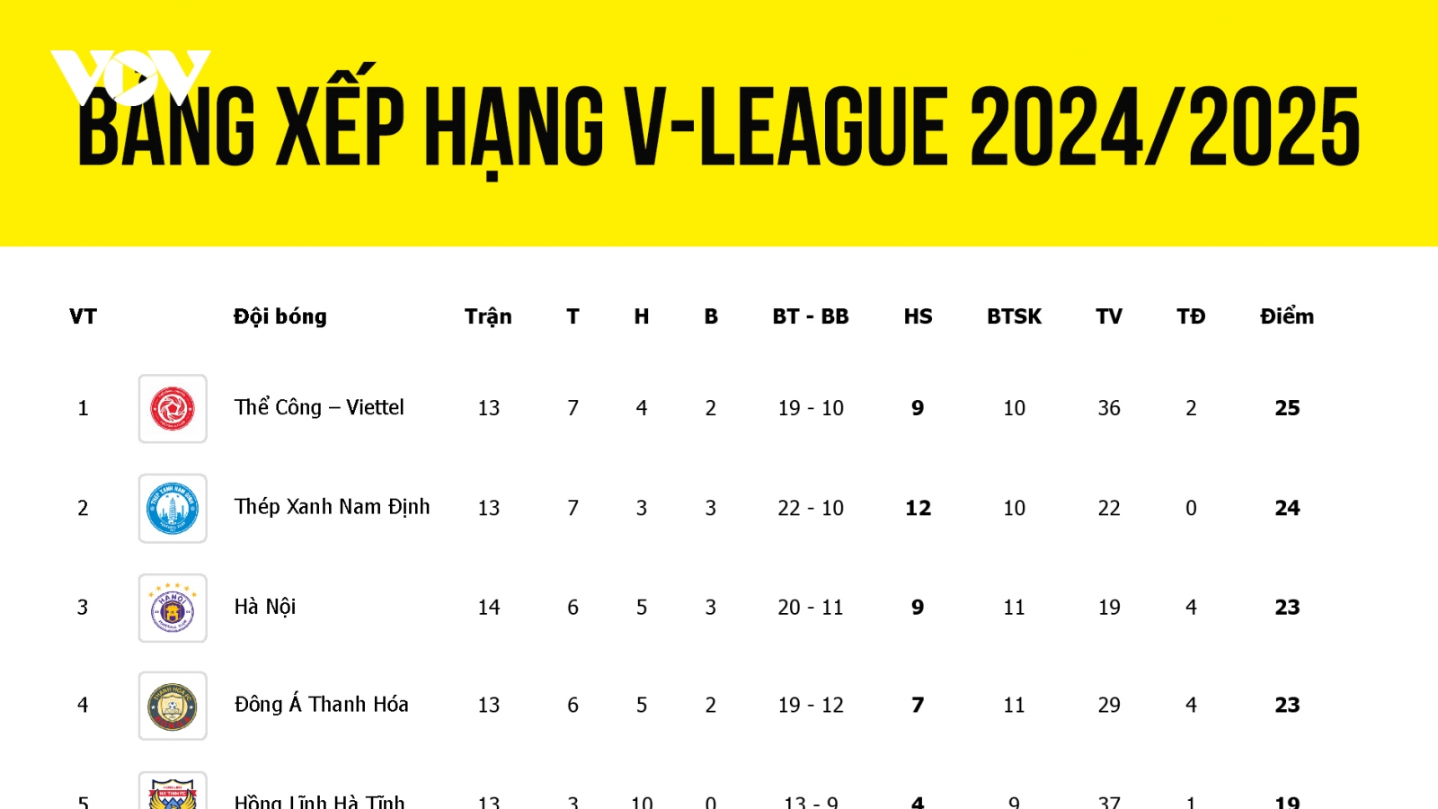Bảng xếp hạng V-League 24/25 mới nhất: Hà Nội FC áp sát ngôi đầu