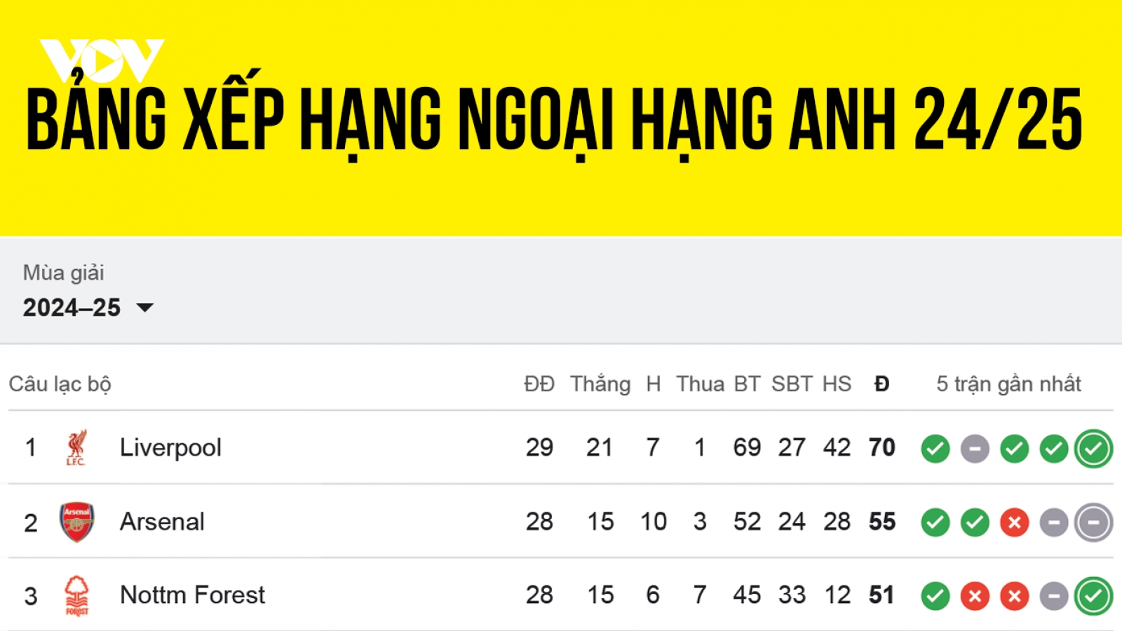 Bảng xếp hạng Ngoại hạng Anh 2024/2025 mới nhất: Newcastle thổi lửa vào Man City
