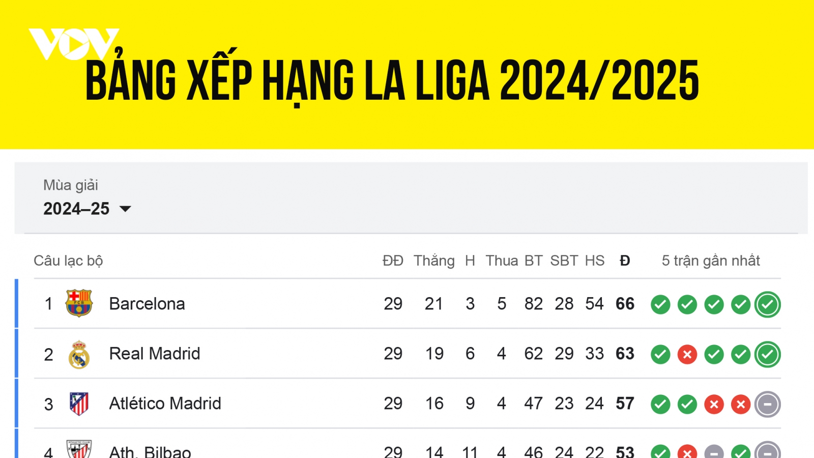 Bảng xếp hạng La Liga 2024/2025 mới nhất: Song mã đua vô địch