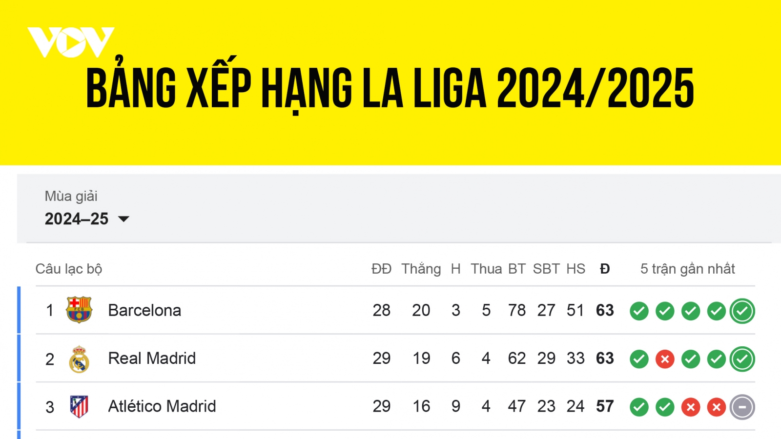 Bảng xếp hạng La Liga 2024/2025 mới nhất: Real Madrid bằng điểm với Barca