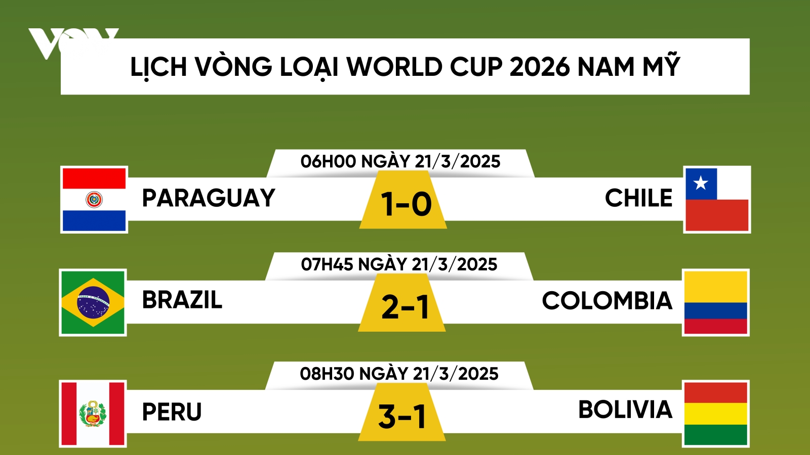Lịch thi đấu vòng loại World Cup 2026 khu vực Nam Mỹ hôm nay 22/3