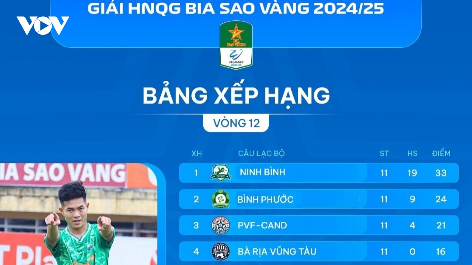 Bảng xếp hạng giải hạng Nhất Quốc gia mới nhất: Ninh Bình tiến gần đến V-League