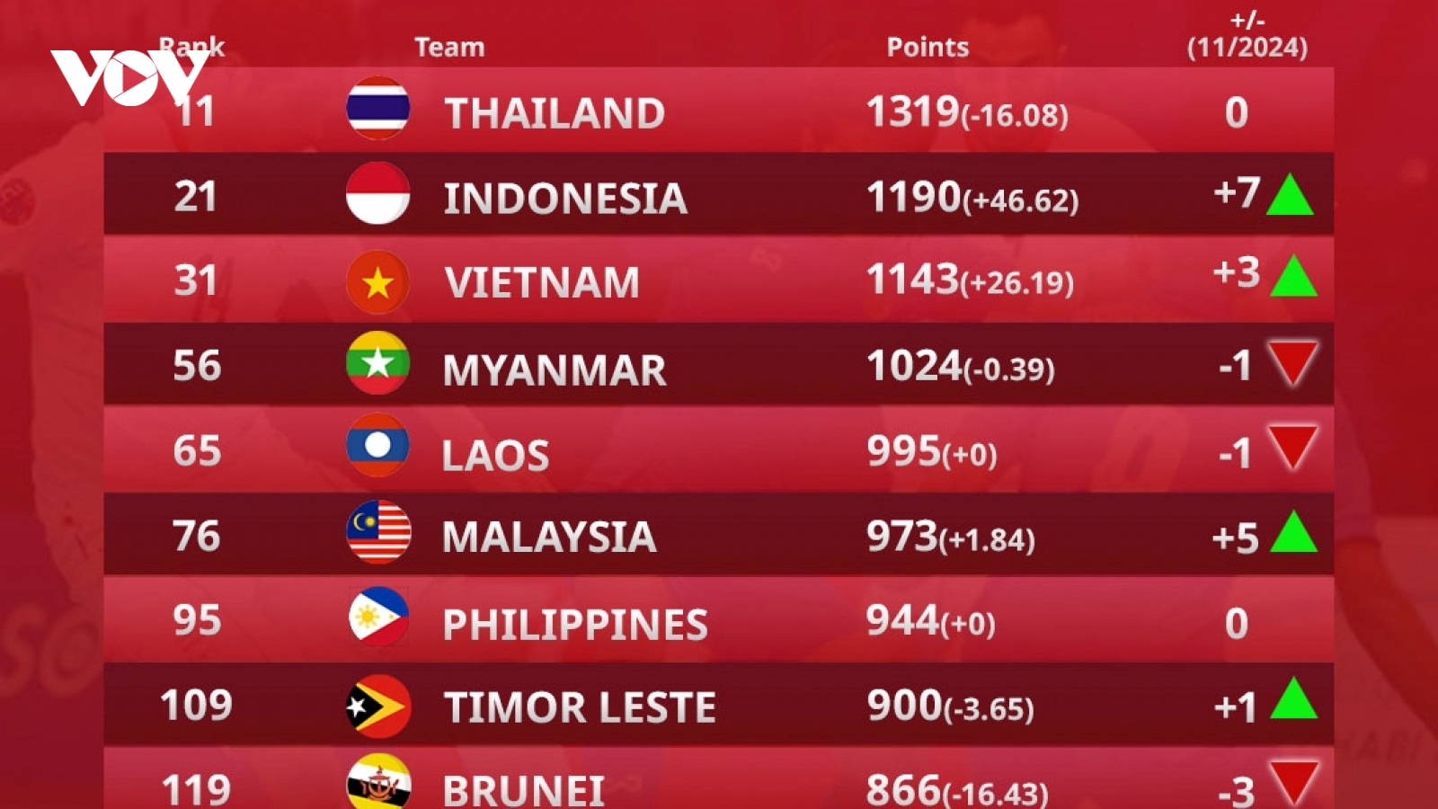 Bảng xếp hạng FIFA futsal mới nhất: Indonesia lọt tốp 4 châu Á, bỏ xa Việt Nam