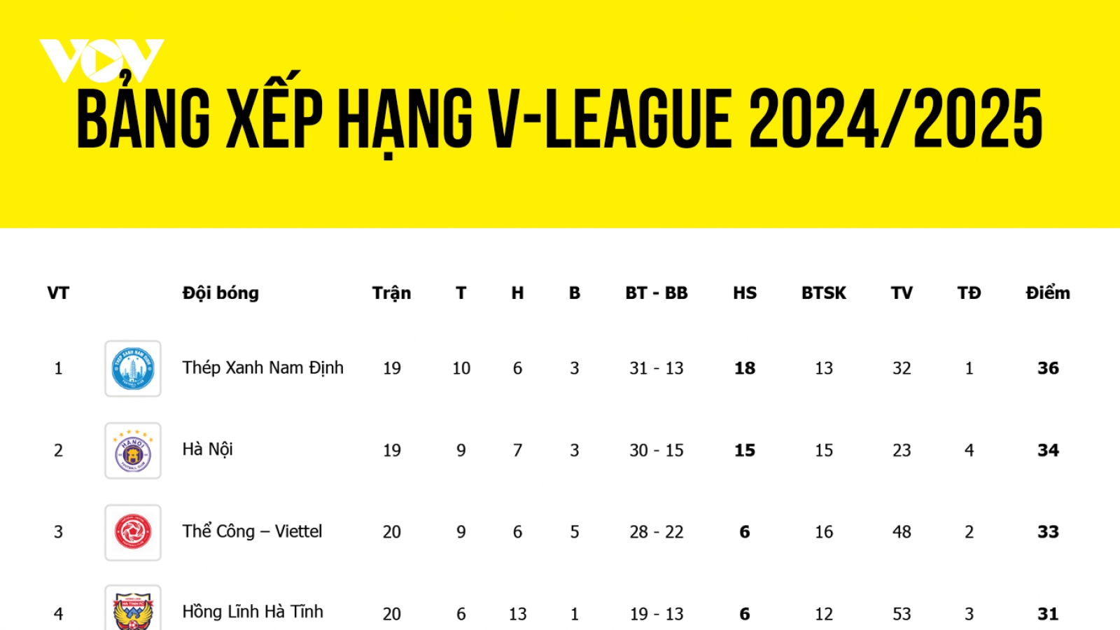 Bảng xếp hạng V-League 2024/2025 mới nhất: Hà Tĩnh đua vô địch