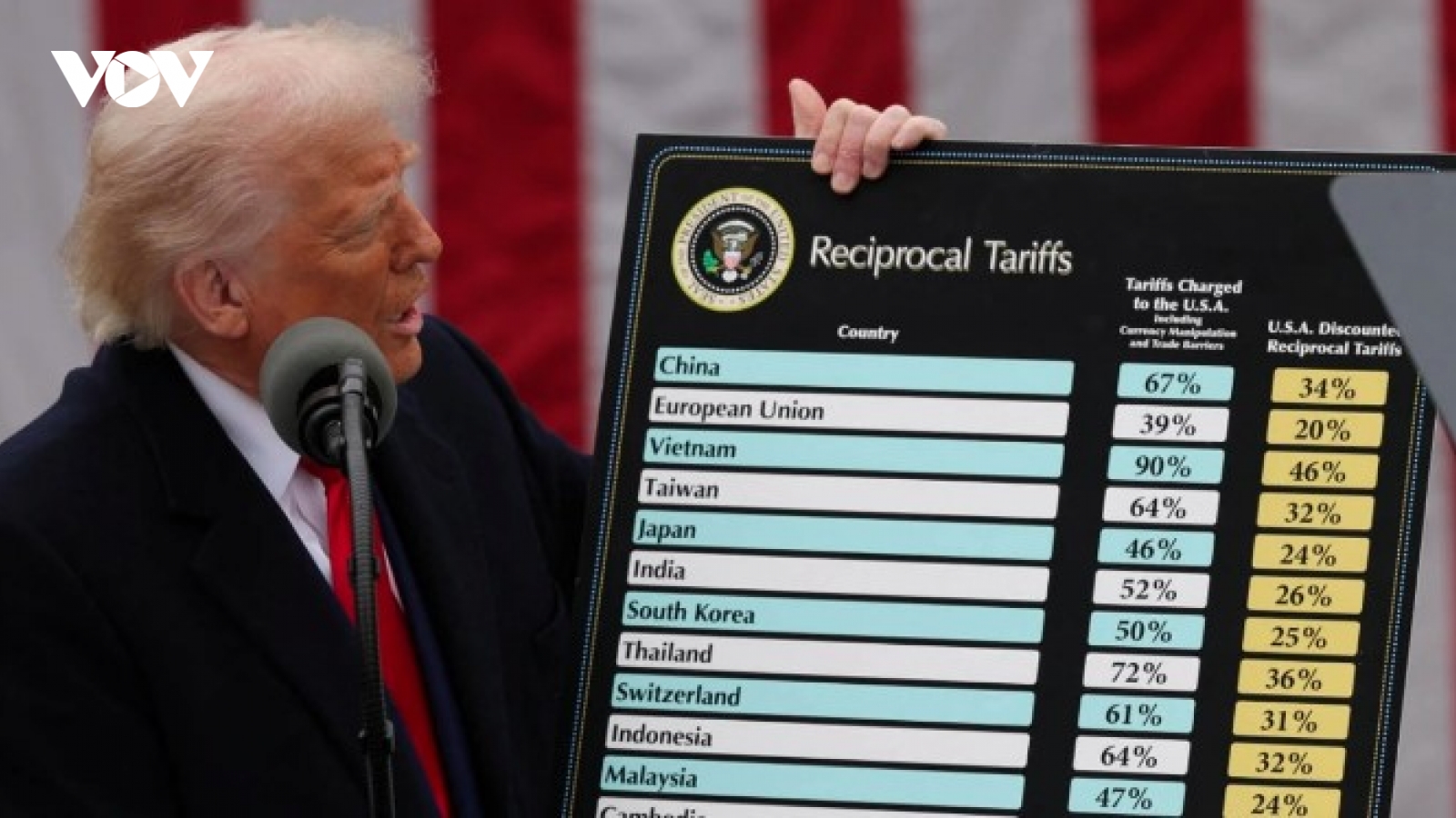 US imposes 46% reciprocal tariff on Vietnam: How to weather the shock?
