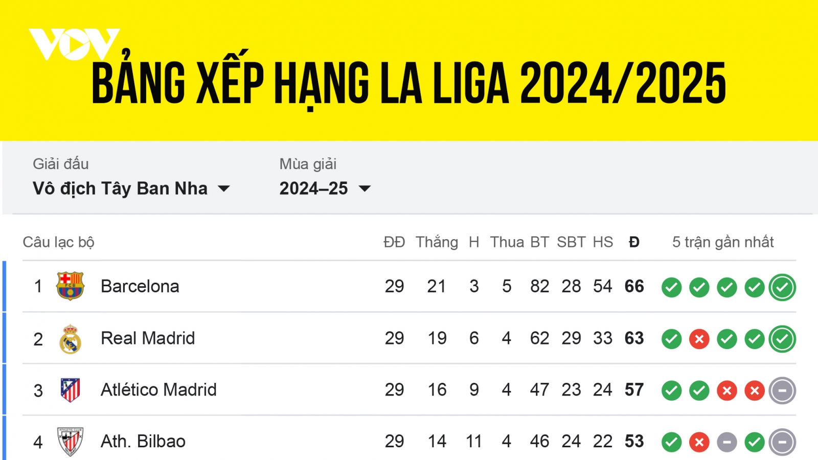 Bảng xếp hạng La Liga 2024/2025 mới nhất: Antony và đồng đội áp sát tốp 4