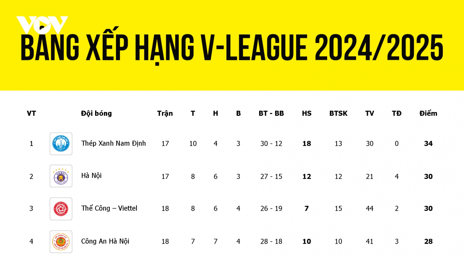 Bảng xếp hạng V-League 2024/2025 mới nhất: CAHN đua vô địch