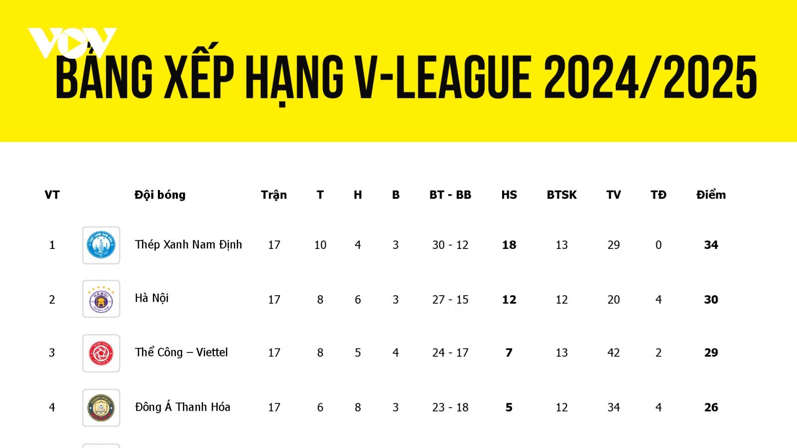 Bảng xếp hạng V-League 2024/2025 mới nhất: Đua vô địch căng như dây đàn