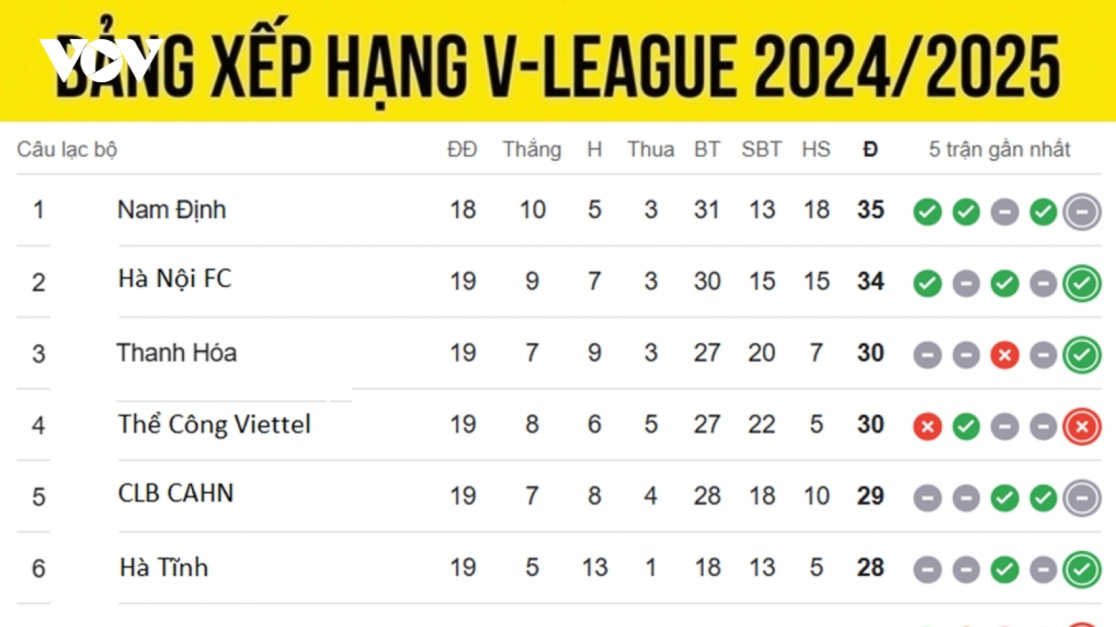 Bảng xếp hạng V-League 24/25 mới nhất: Hà Nội FC bứt phá, tốp 3 xáo trộn