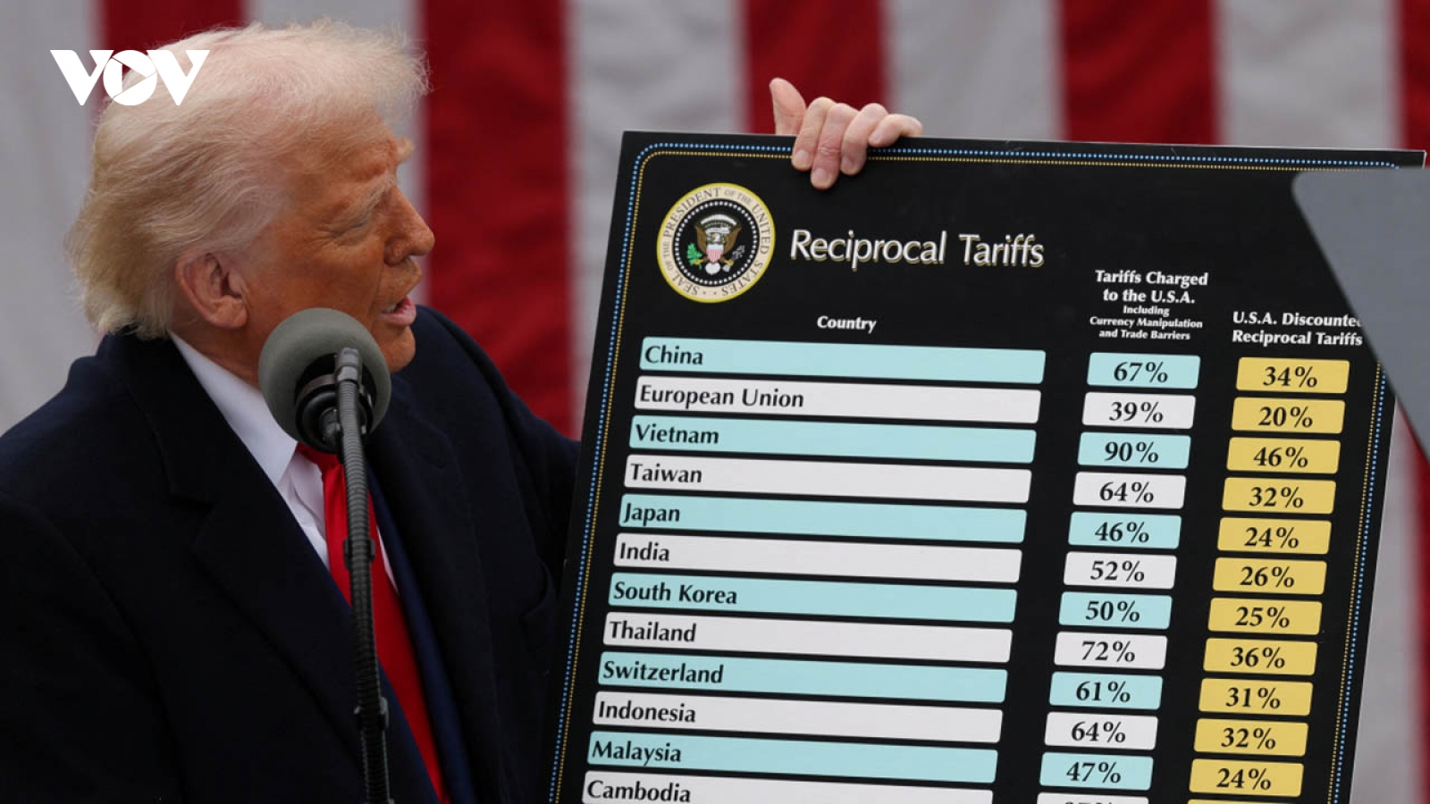 VCCI đề nghị chính quyền Tổng thống Trump hoãn áp thuế đối ứng với Việt Nam