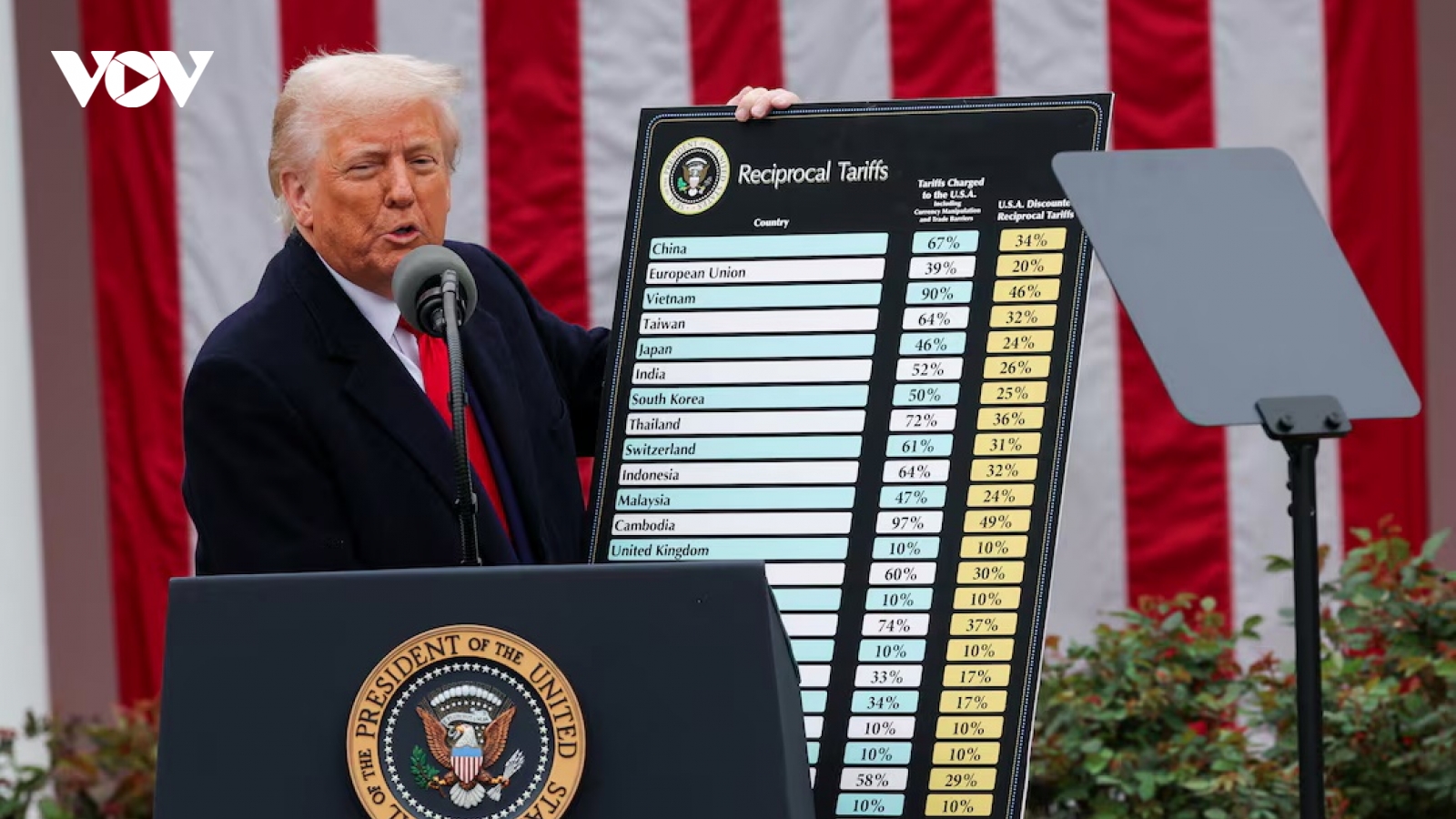 Nóng thế giới ngày 22/2: Cuộc chiến thuế quan giữa ông Trump và Tòa án Tối cao Mỹ