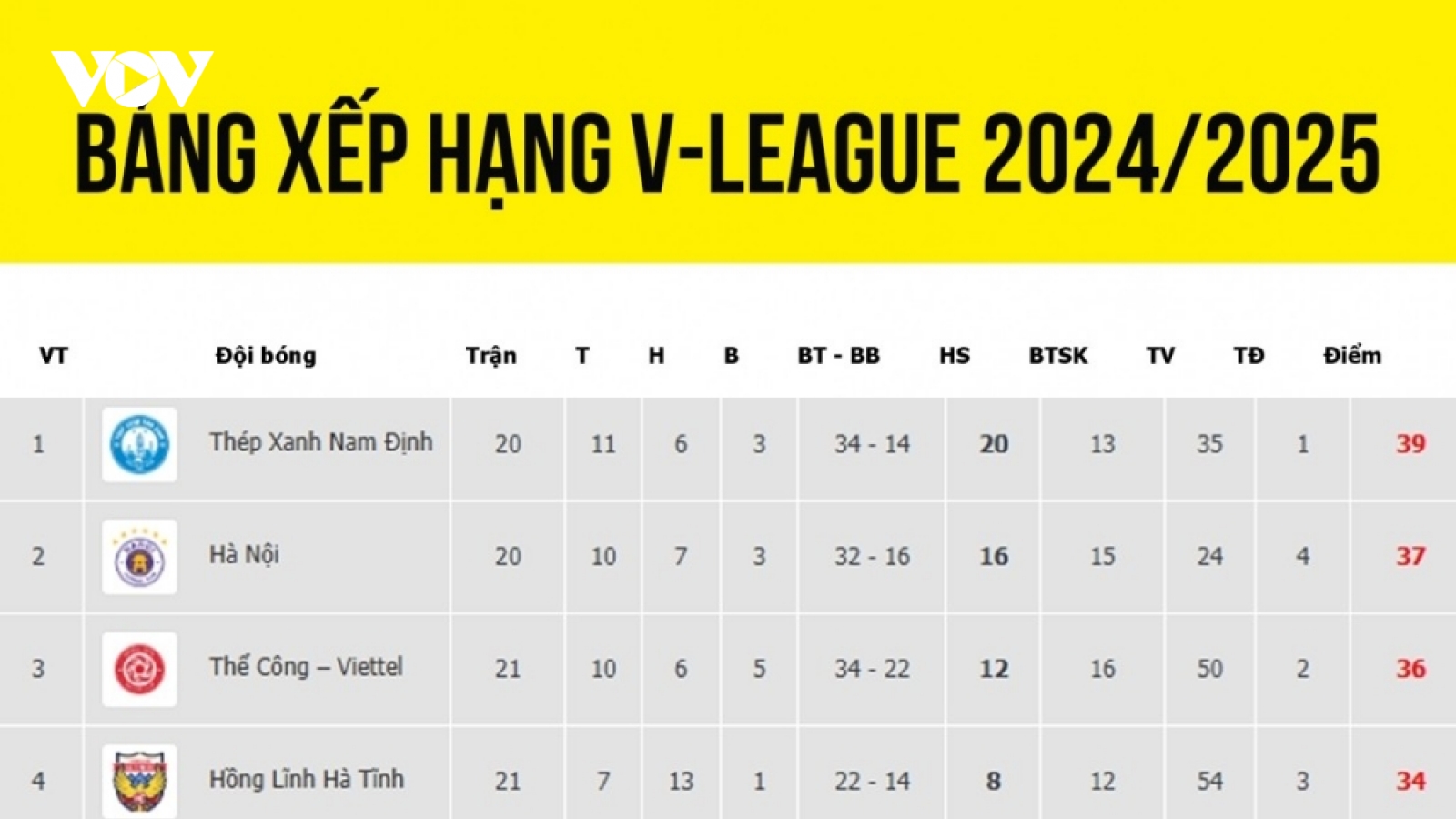 Bảng xếp hạng V-League mới nhất: Bất ngờ Hà Tĩnh