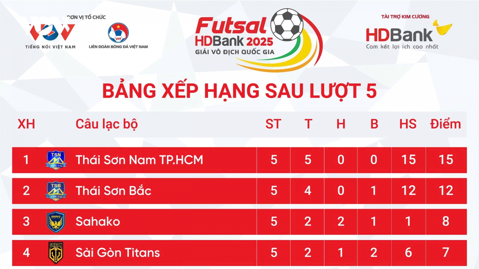 Bảng xếp hạng Giải Futsal HDBank VĐQG 2025 mới nhất
