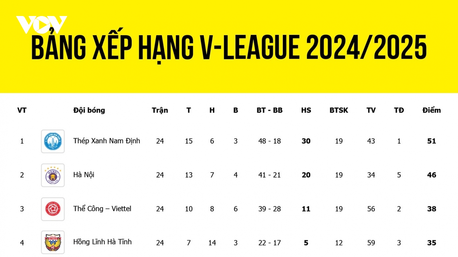 Bảng xếp hạng V-League 2024/2025 mới nhất: Nóng bỏng cuộc chiến trụ hạng