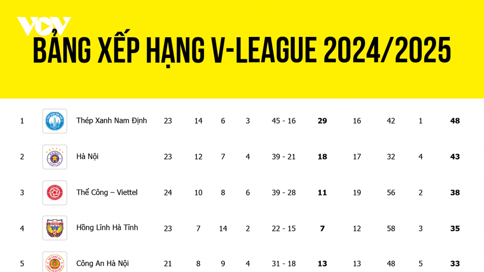 Bảng xếp hạng V-League 2024/2025 mới nhất: Kịch tính cuộc đua trụ hạng