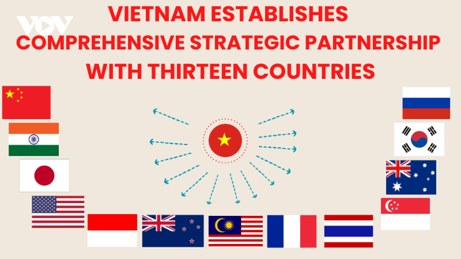 Thirteen comprehensive strategic partners of Vietnam