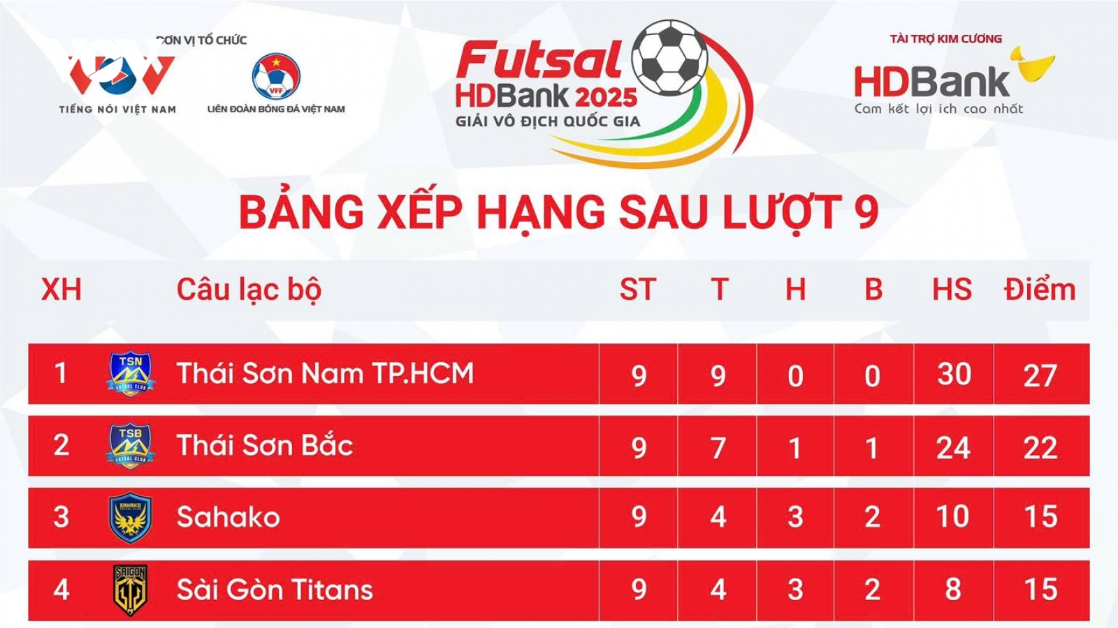 Bảng xếp hạng giải Futsal HDBank VĐQG 2025 mới nhất: Thái Sơn Nam sắp vô địch