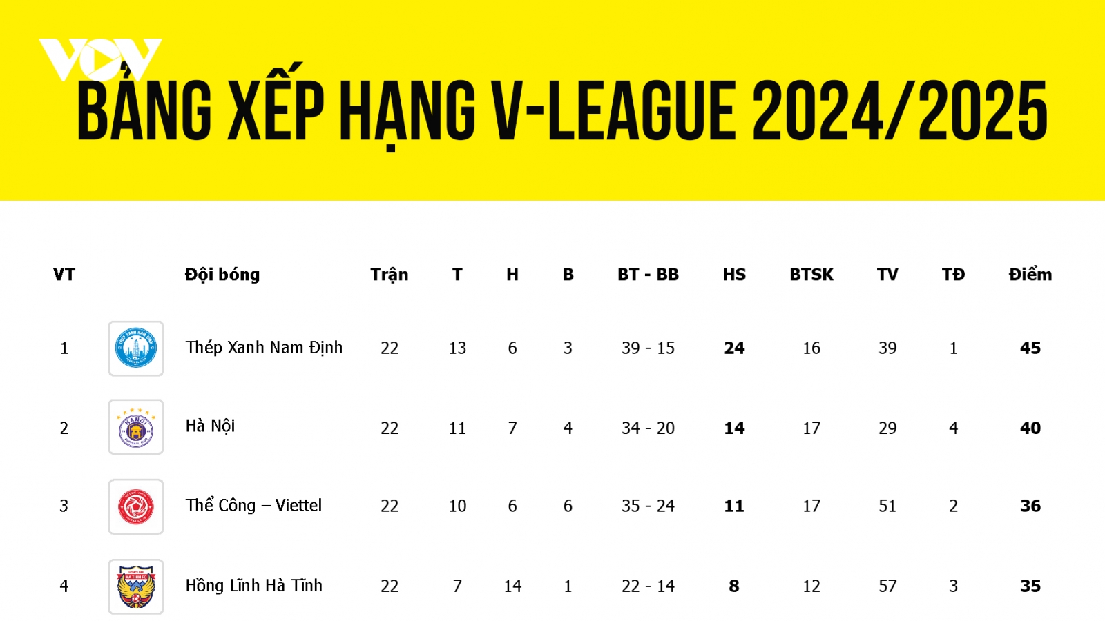 Bảng xếp hạng V-League 2024/2025: Hải Phòng gây ấn tượng mạnh