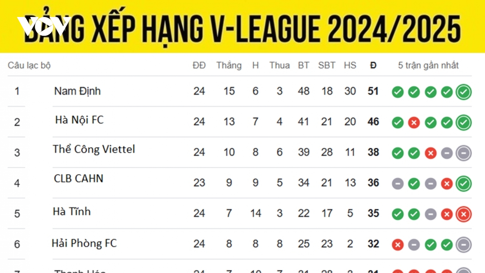 Bảng xếp hạng V-League mới nhất: CLB CAHN bứt phá