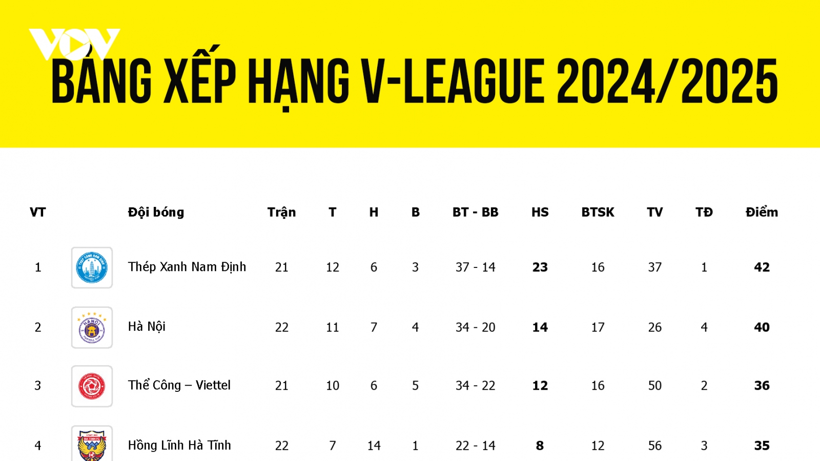 Bảng xếp hạng V-League 2024/2025 mới nhất: Đua trụ hạng kịch tính cao độ