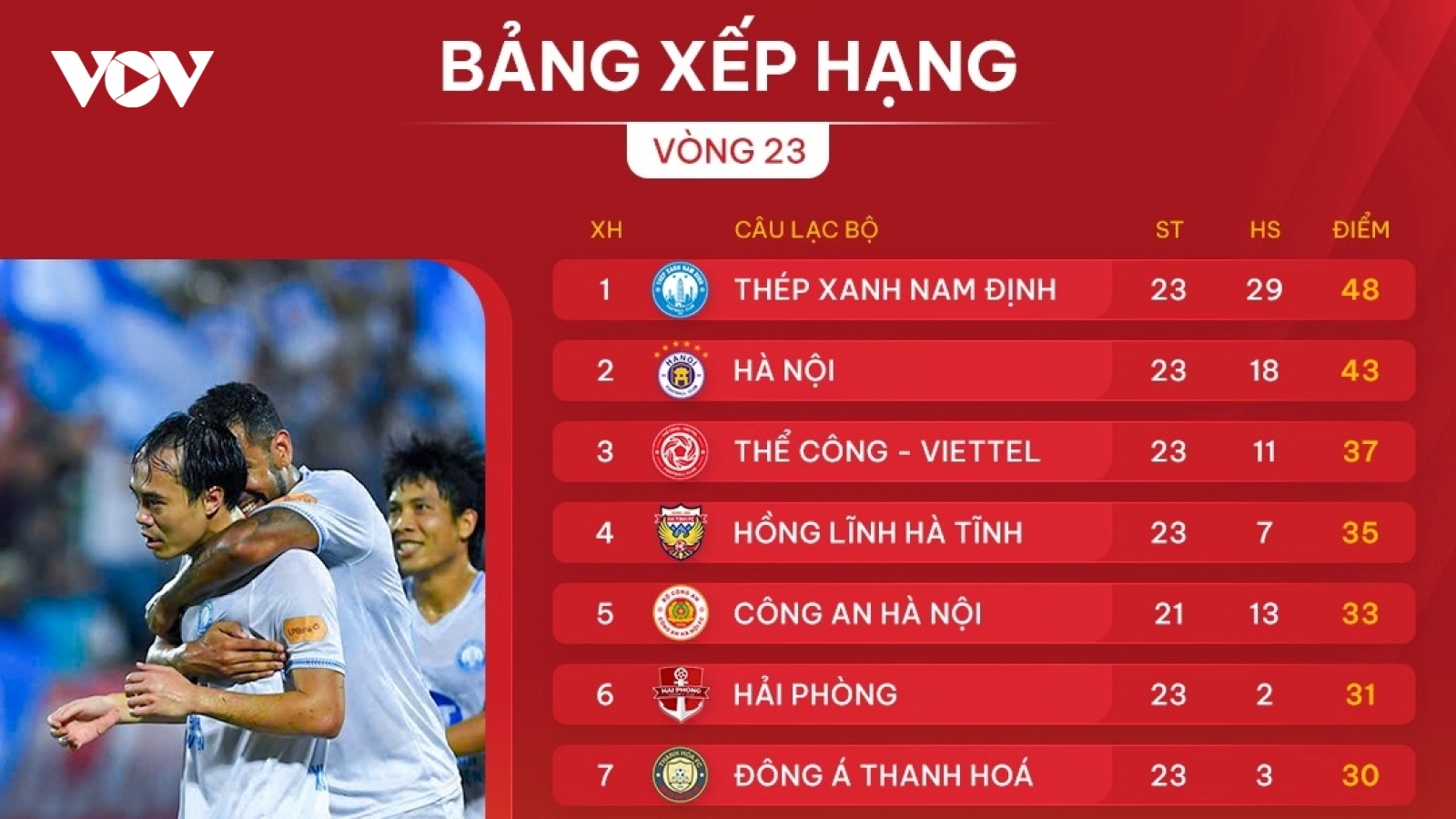 Xác định 5 đội bóng chính thức trụ hạng V-League 2024/2025