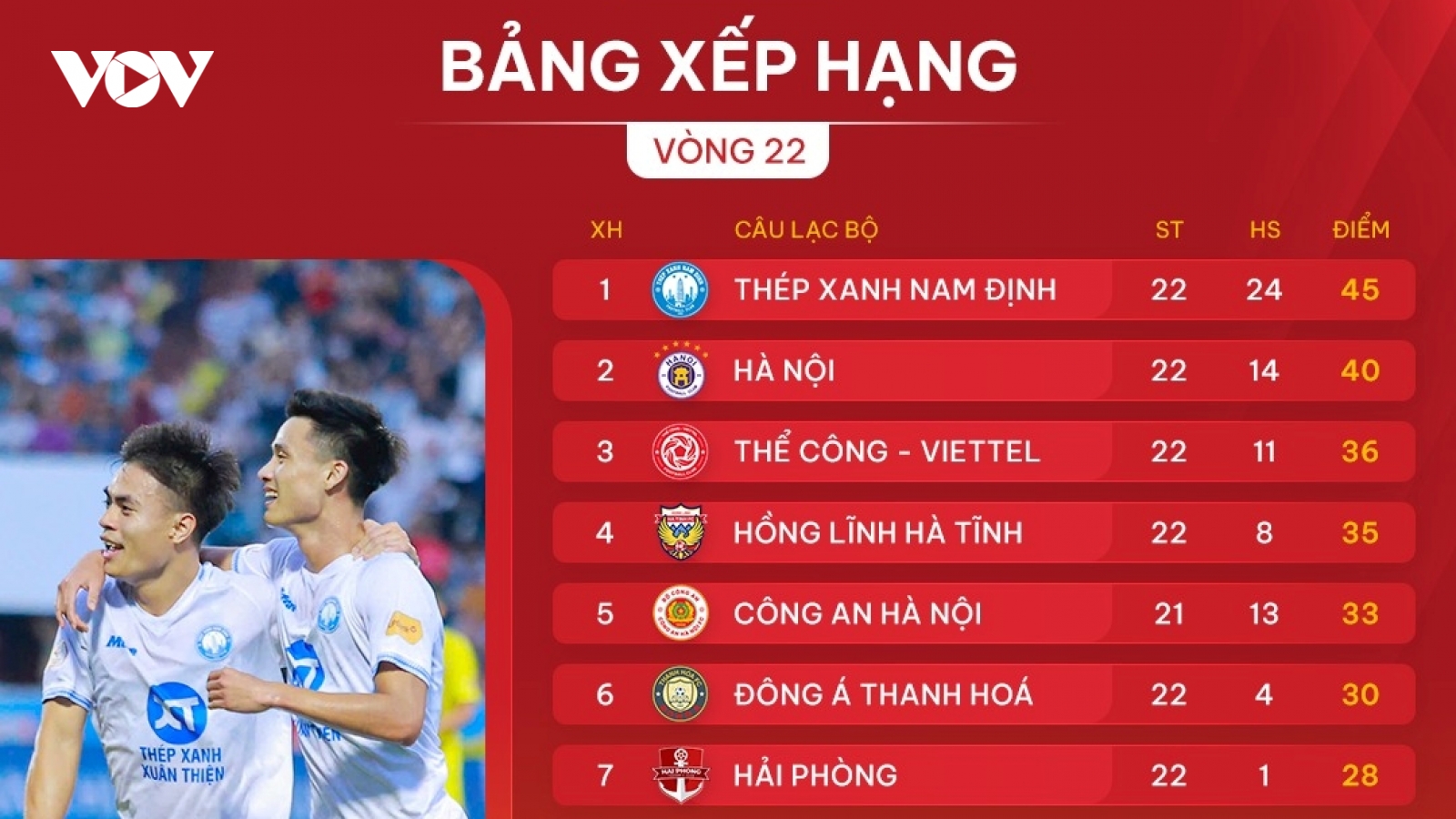 Những đội bóng đã chắc chắn trụ hạng ở V-League 2024/2025
