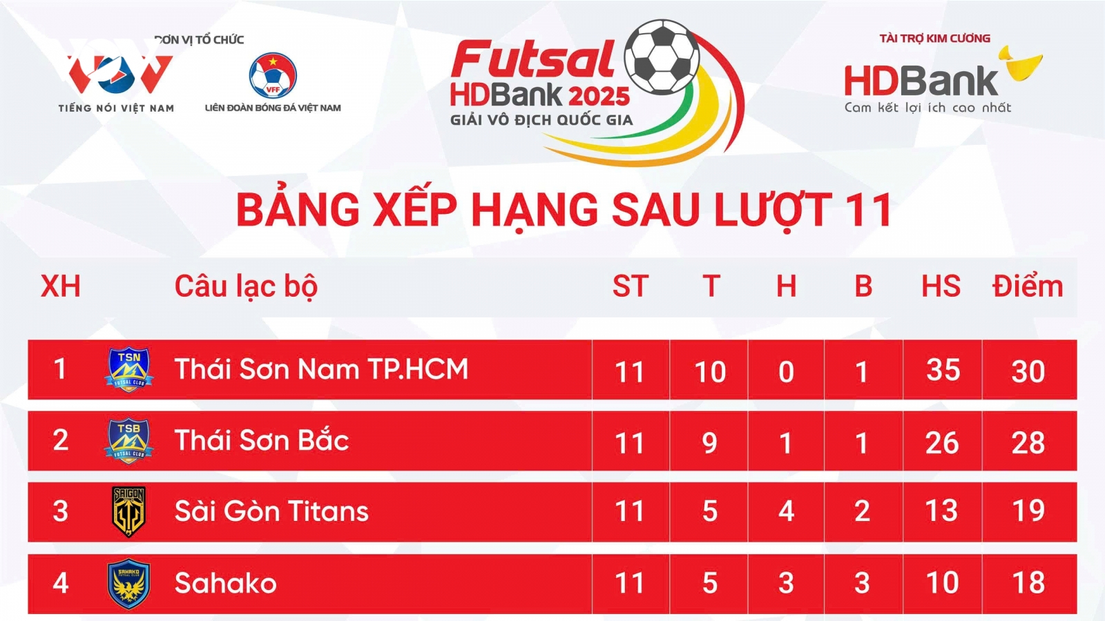 Bảng xếp hạng Giải Futsal HDBank VĐQG 2025 mới nhất