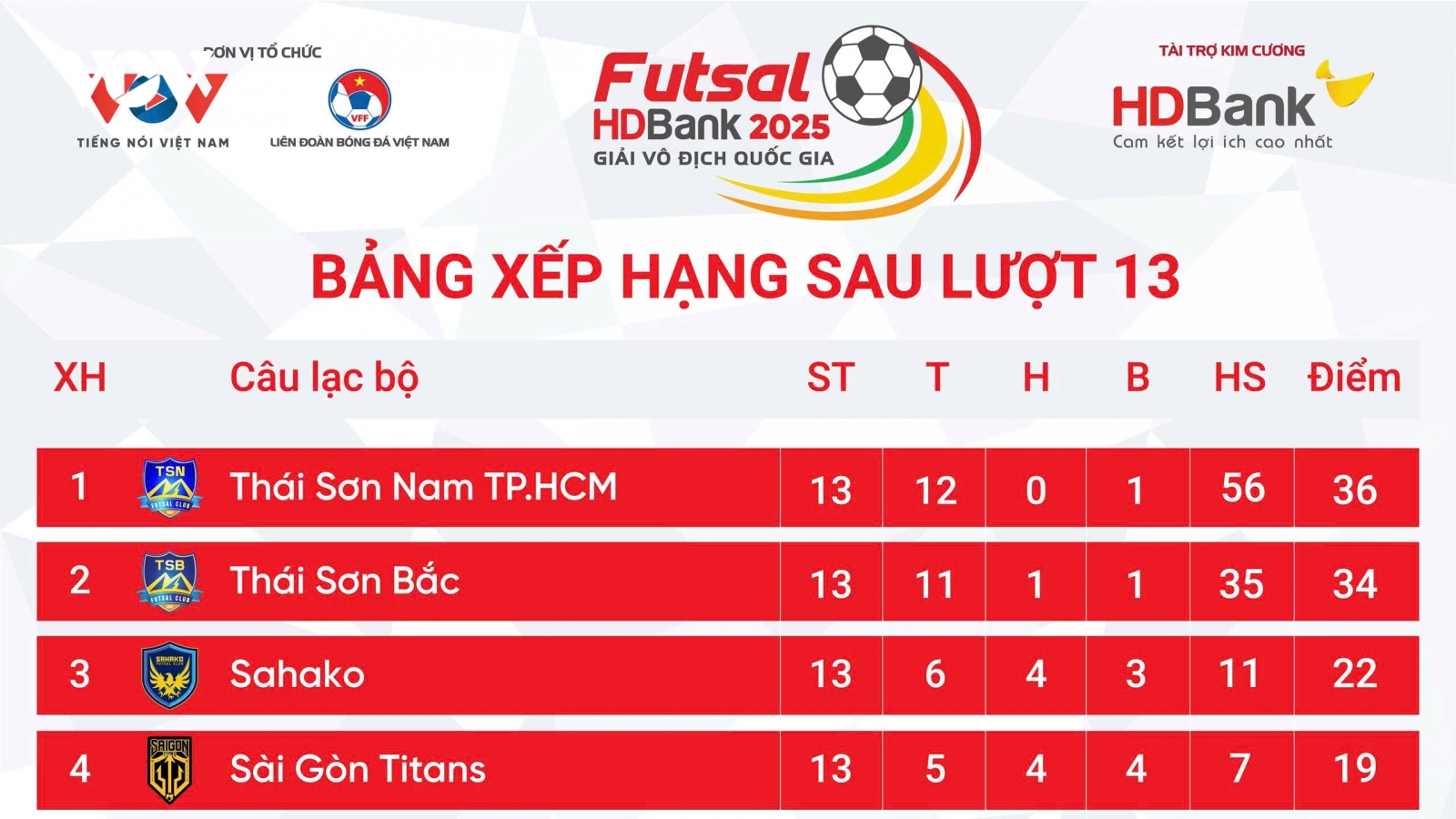 Bảng xếp hạng Giải Futsal HDBank VĐQG 2025 mới nhất