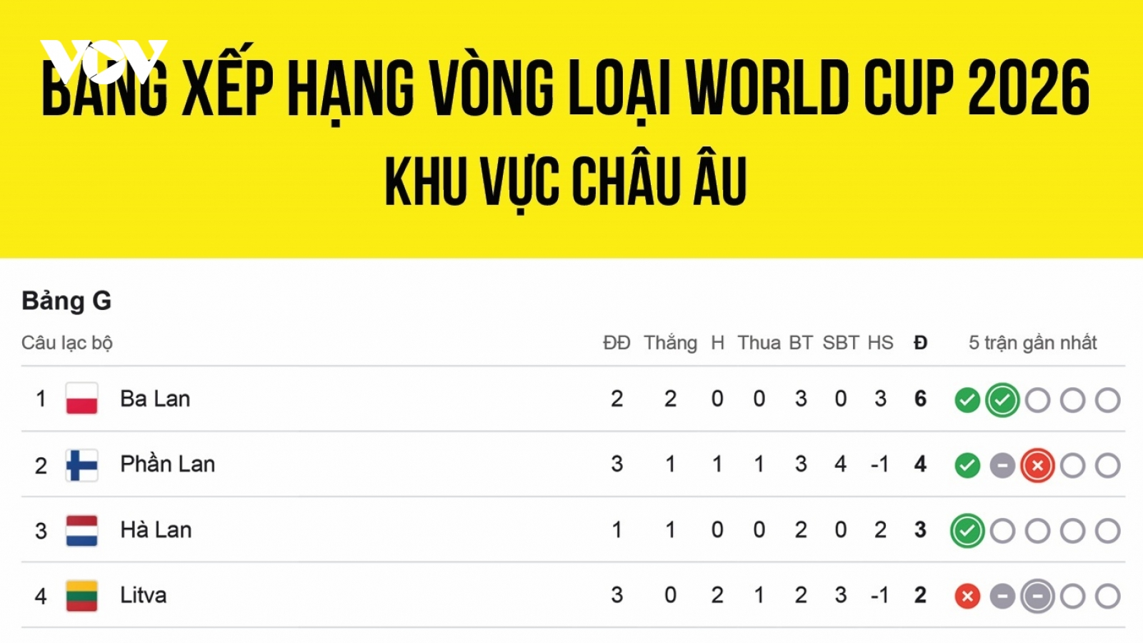 Bảng xếp hạng vòng loại World Cup 2026 khu vực châu Âu mới nhất